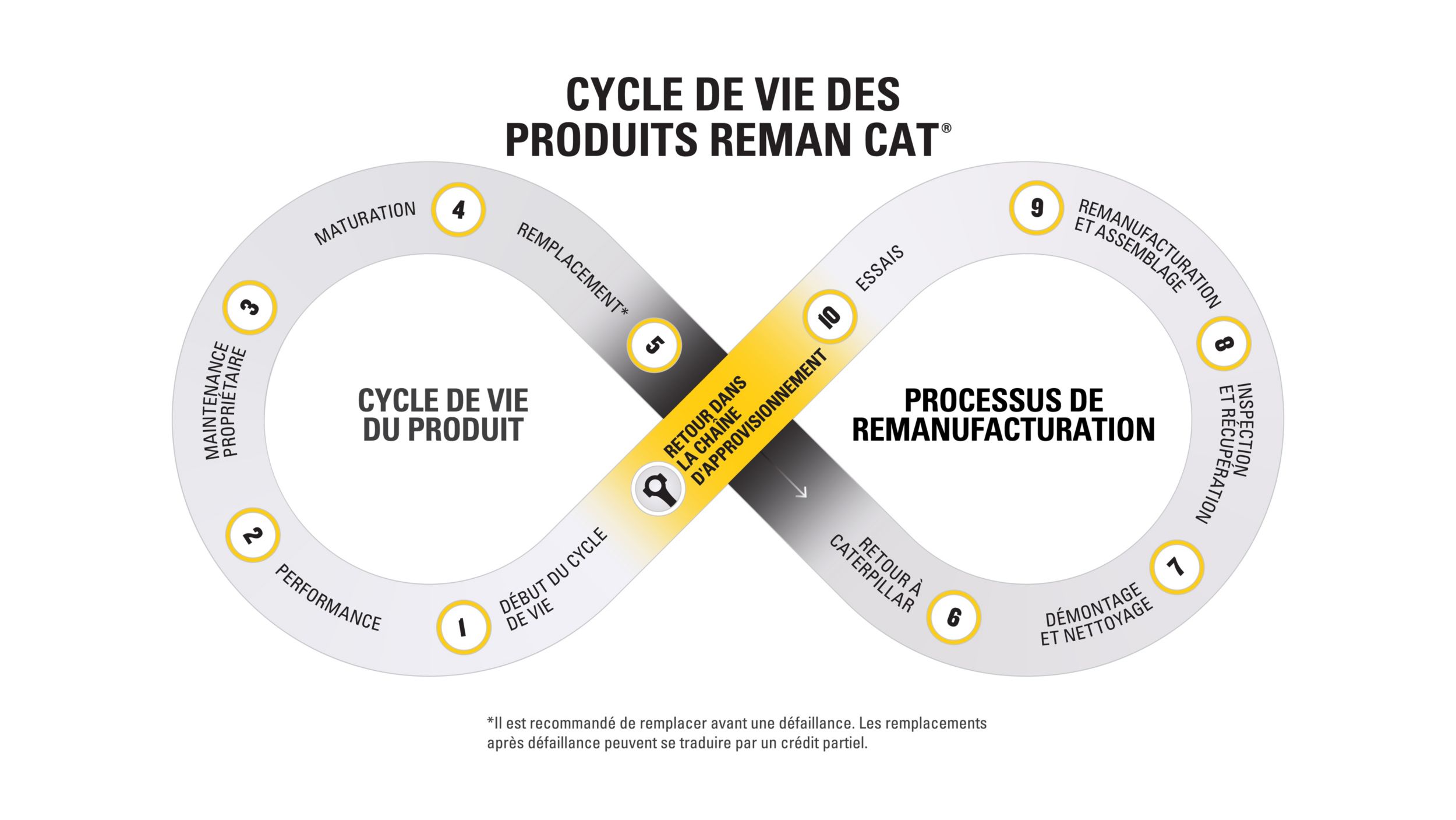 L'ÉCONOMIE CIRCULAIRE DE CATERPILLAR