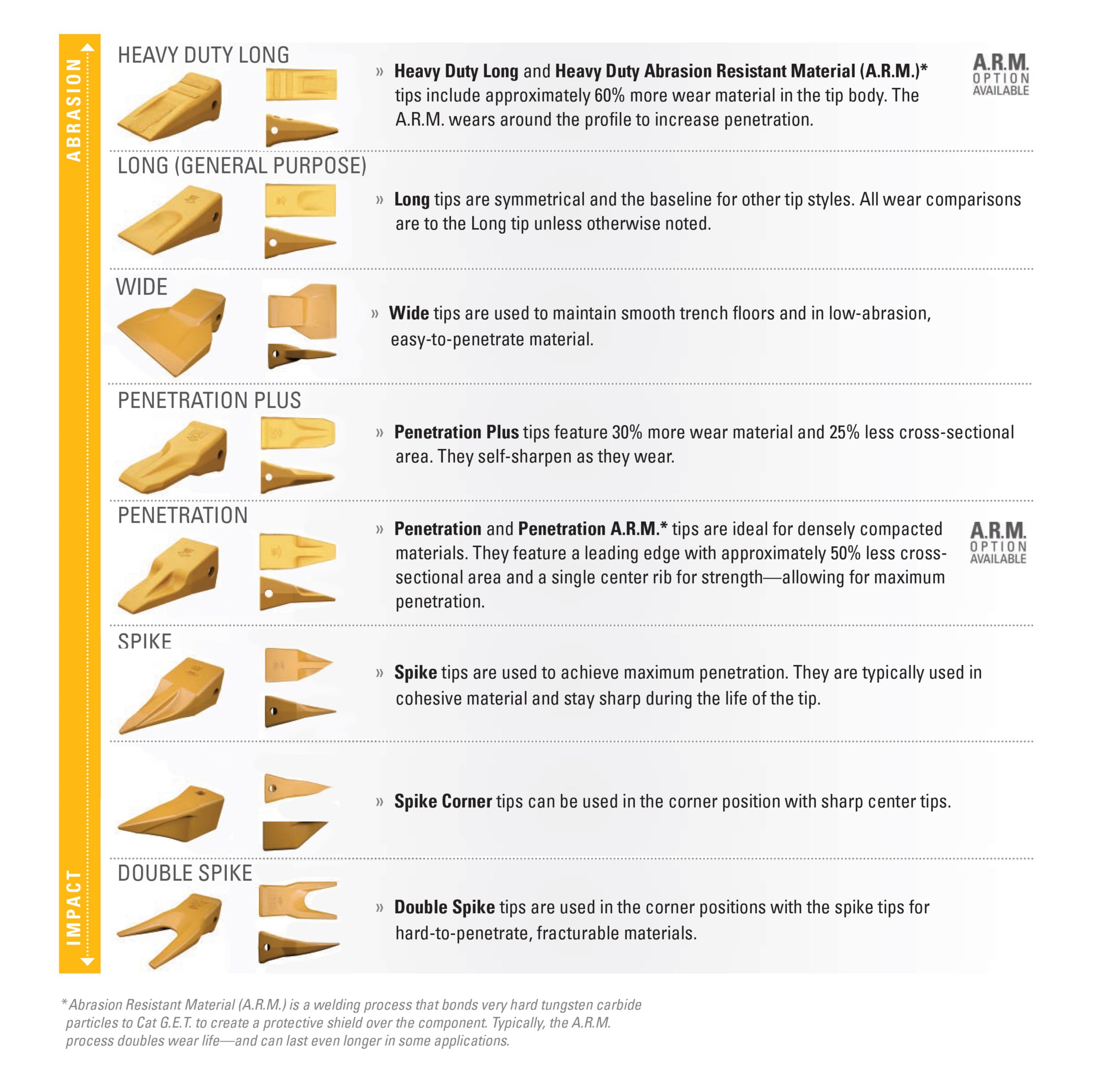 Heavy Duty J Tip Options