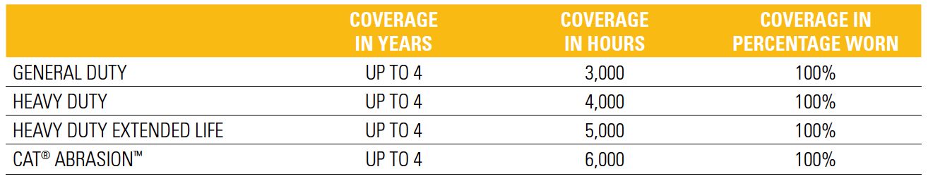 Coverage periods for undercarriage May 2022