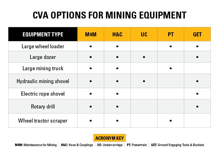 Chart that shows which CVA is available for each Cat equipment type