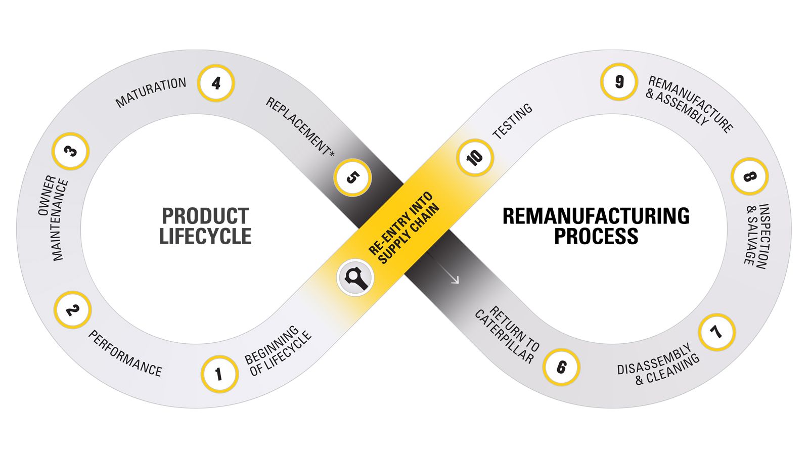 Reman Product Lifecycle