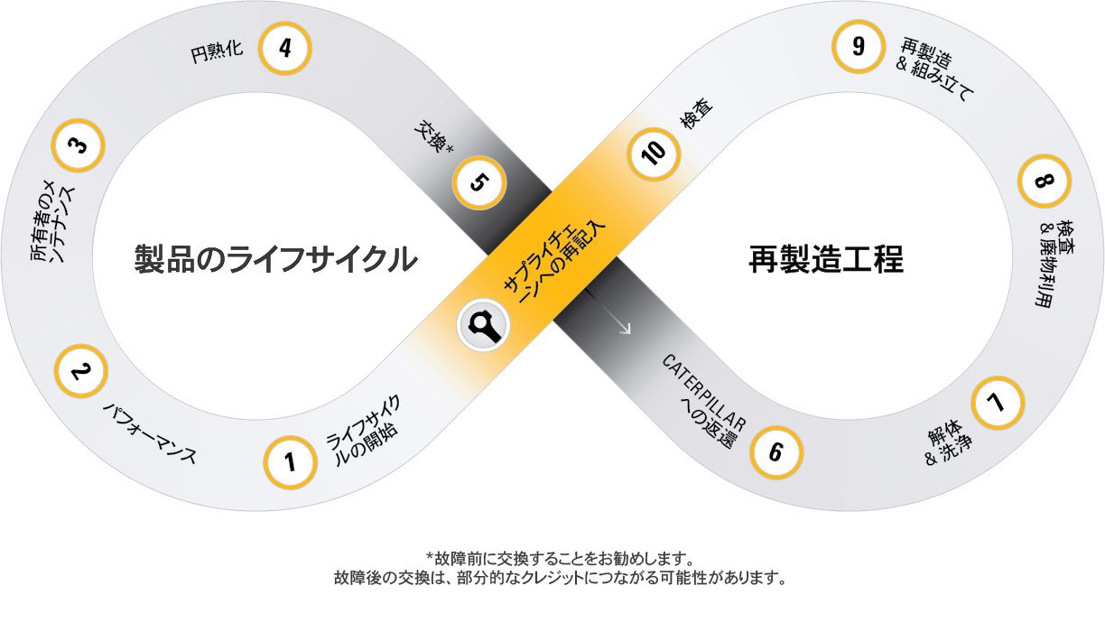Caterpillarの循環経済