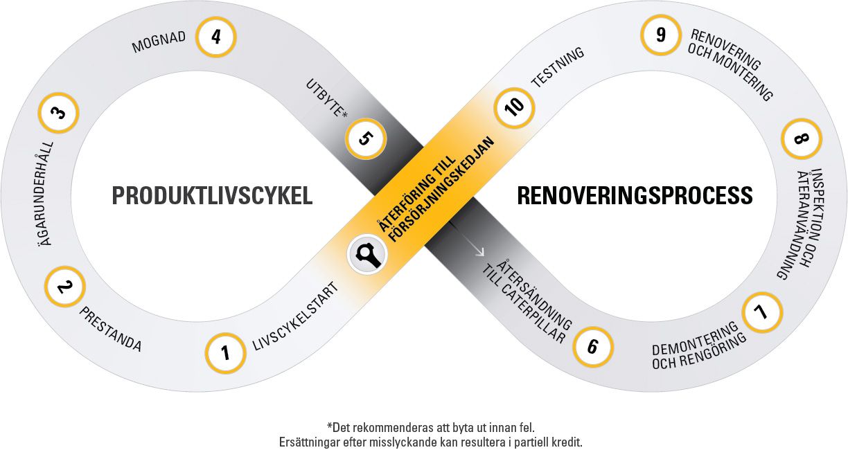 CATERPILLARS CIRKULÄRA EKONOMI