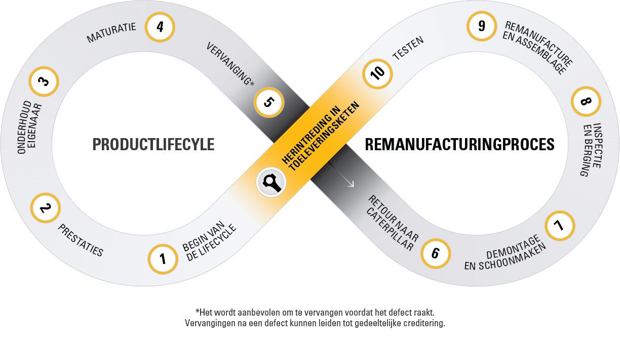DE CIRCULAIRE ECONOMIE VAN CATERPILLAR