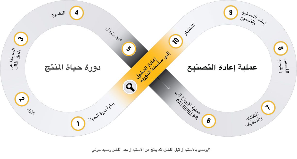 الاقتصاد الدائري لشركة CATERPILLAR