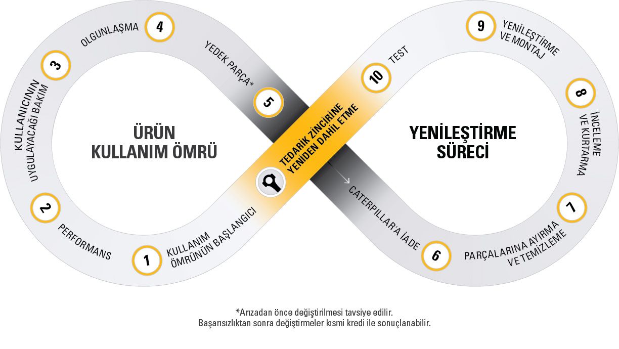 CATERPILLAR'IN DÖNGÜSEL EKONOMİSİ