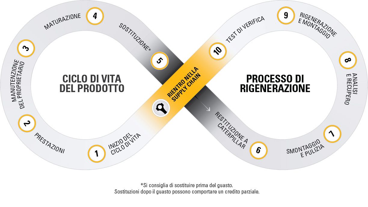 L’ECONOMIA CIRCOLARE DI CATERPILLAR