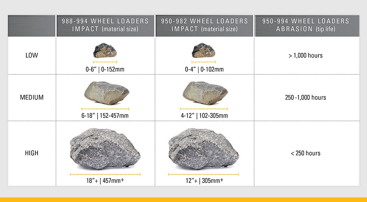 Mining wheel loader bucket tips