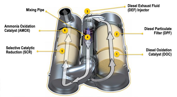 Cat Clean Emissions Module chart