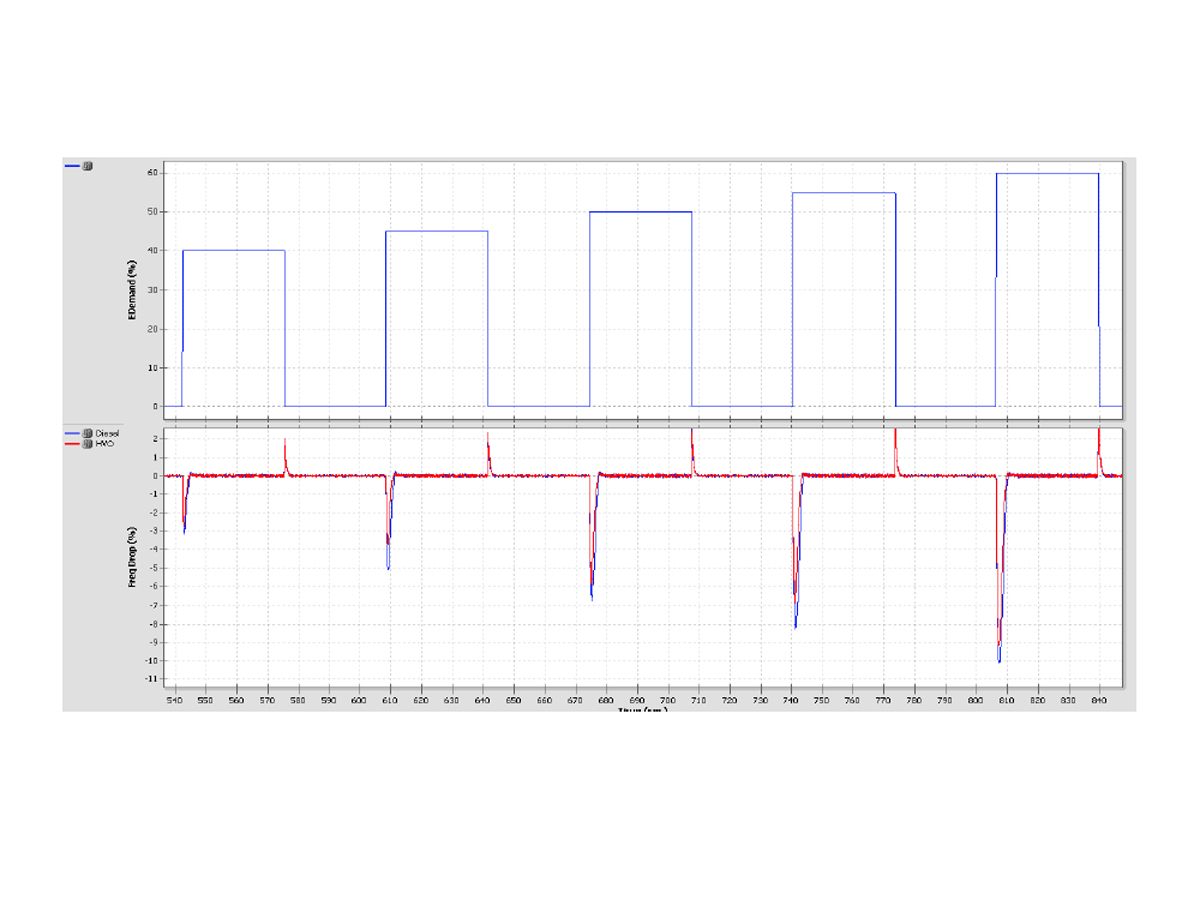 Figure 8: 0%-40% to 0%-60% Block Loads Frequency Behavior Comparison