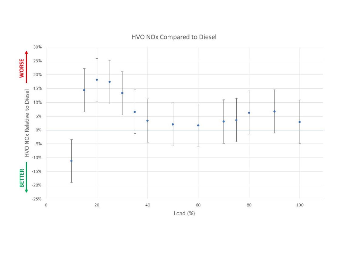 Figure 5: Steady-State BSNOx Comparison