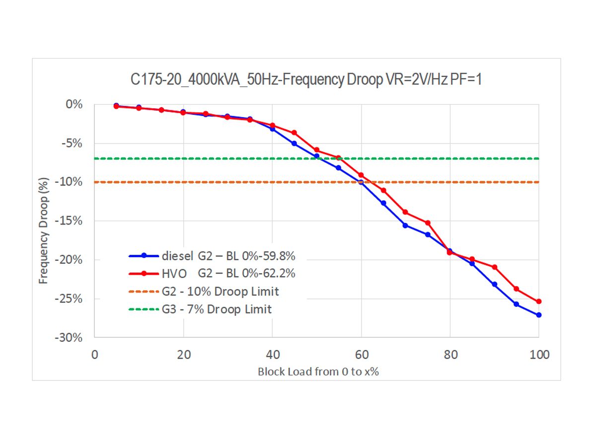 Figure 7: Frequency Drop Comparison for the SpecSizer Test