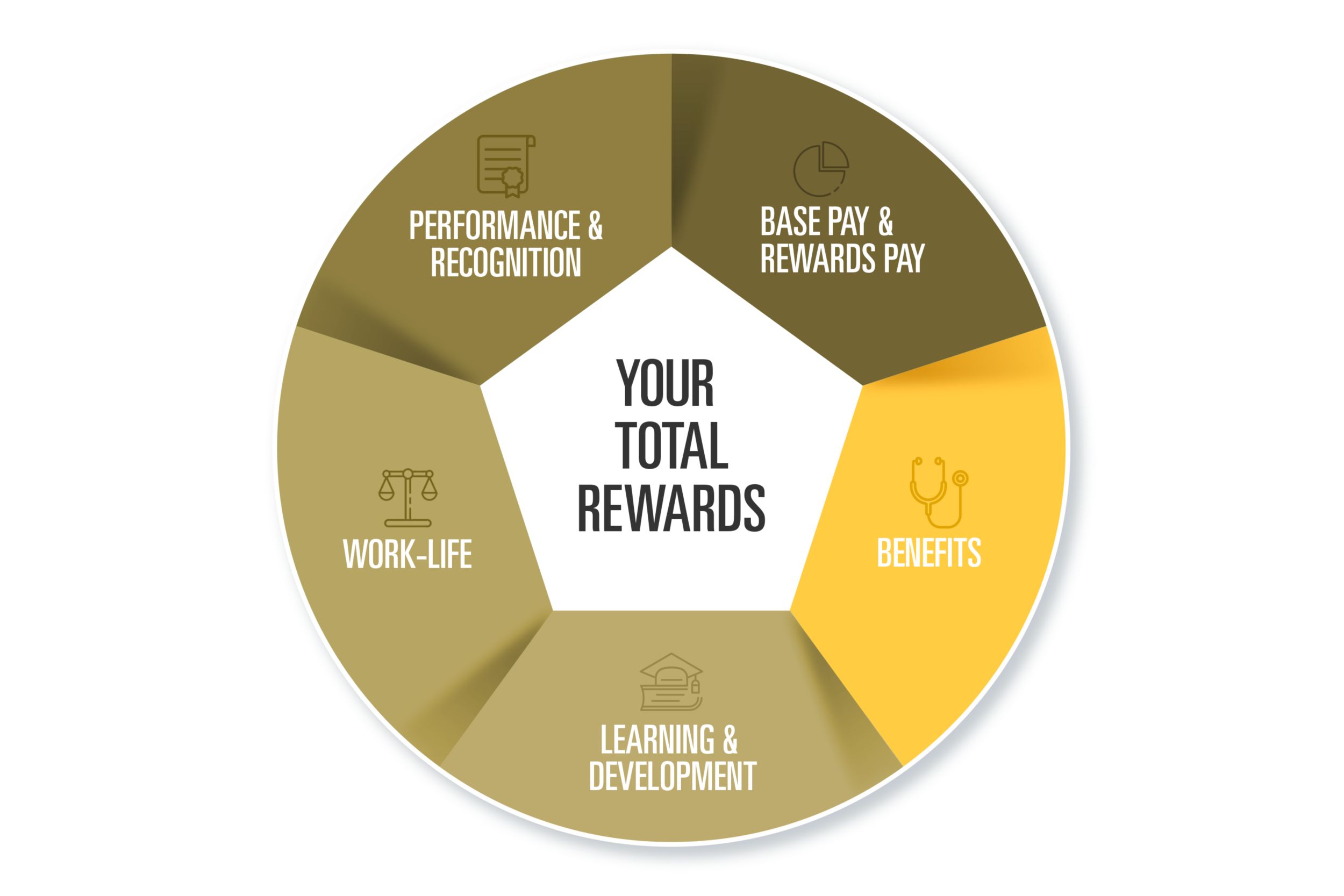 Total Rewards Graphic - Performance & Recognition, Base Pay & Bonus Pay, Benefits, Learning & Development, Work-Life
