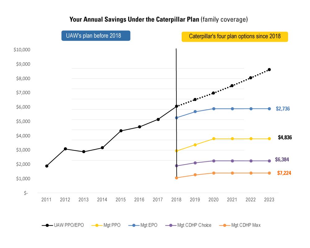 graph of Caterpillar's coverage verses the UAW plan
