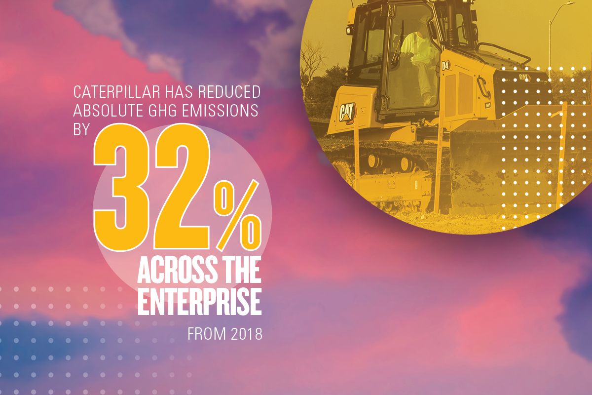 Caterpillar has reduced absolute greenhouse gas emissions by 32% across the enterprise from 2018.