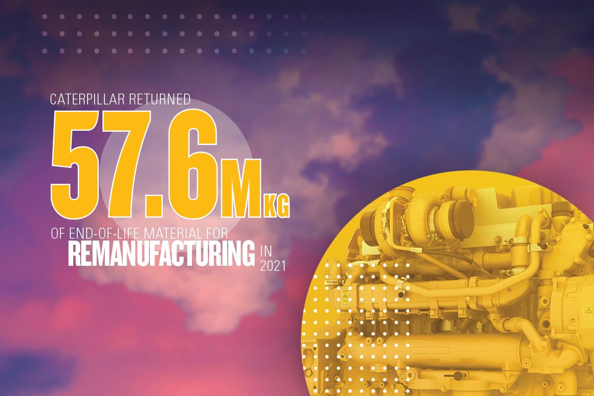 Caterpillar returned 57.6 million kilograms of end-of-life material for remanufacturing in 2021.