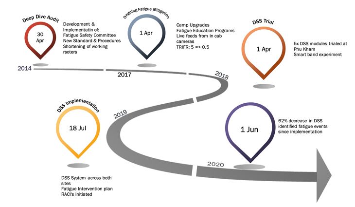 PanAust Fatigue and distraction mangement timeline