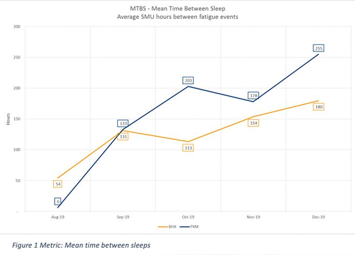 PanAust Fatigue and distraction chart