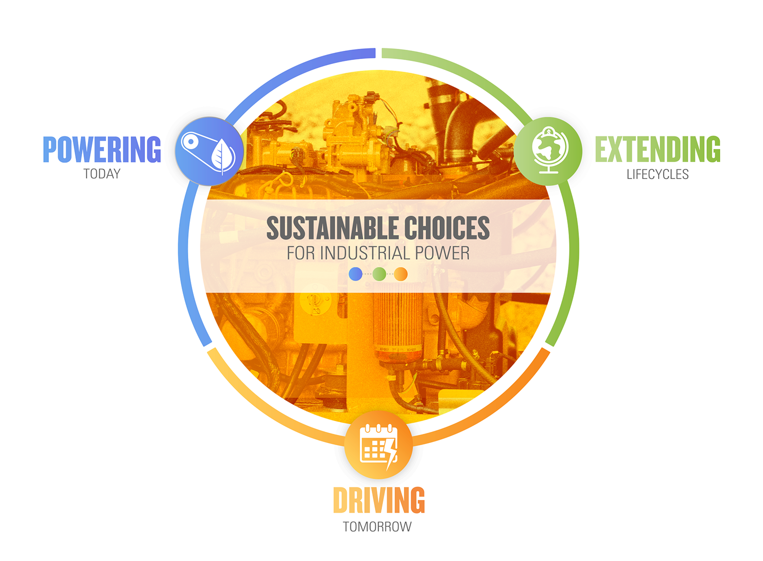 Sustainable choices for industrial power