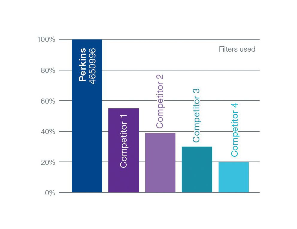 Comparison of injector life