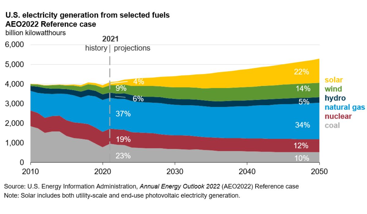 US electricity generation from selected fuels