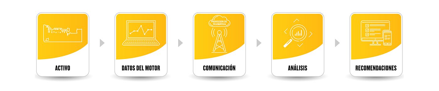 proceso de monitoreo de condiciones