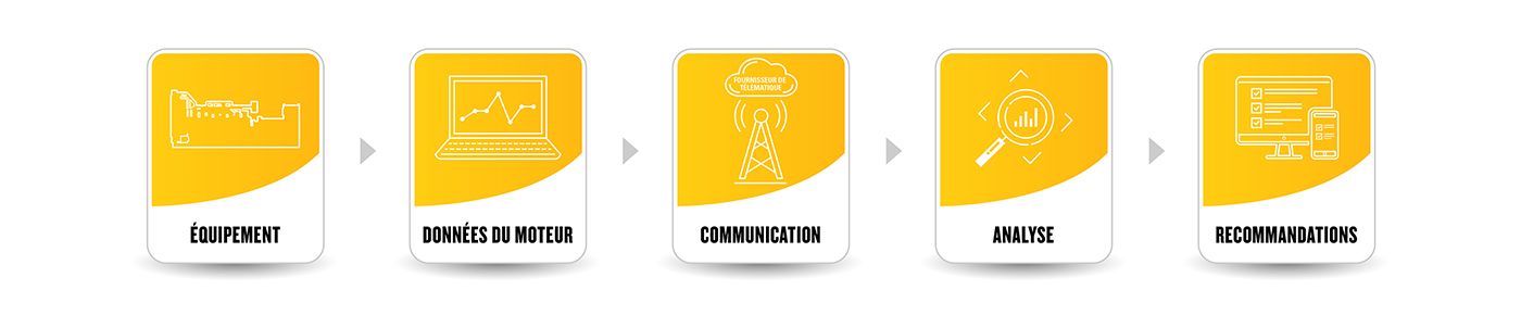 processus de surveillance de l’état