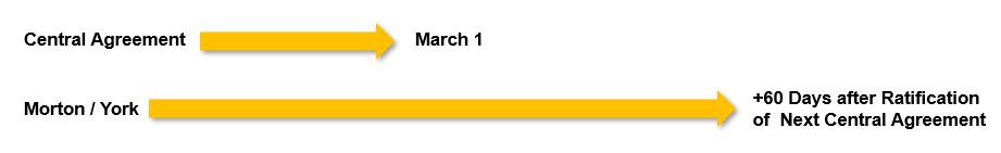 negotiations timeline