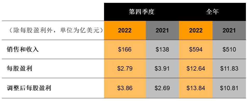 卡特彼勒公布2022年第四季度和全年业绩
