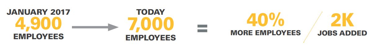 Jan 2017 - 4900 Employees; Today - 7,000 Employees = 40% more Employees / 2K jobs added.