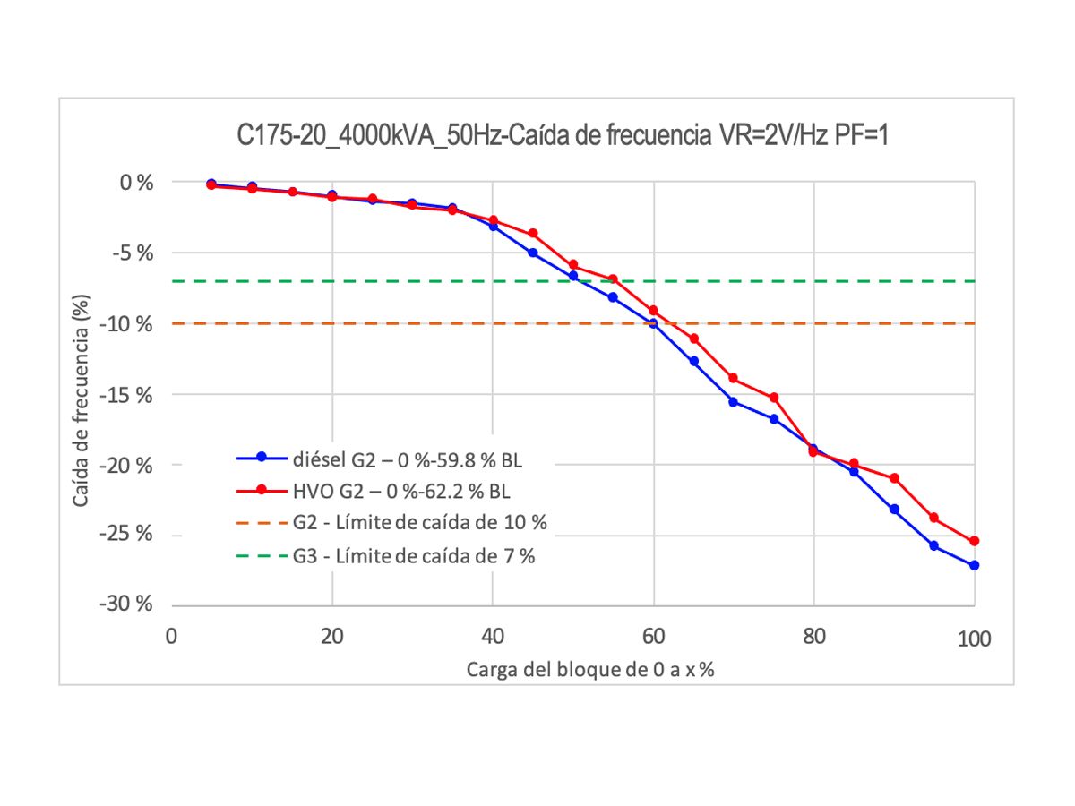 Figura 7: Comparación de la caída de frecuencia de la prueba SpecSizer