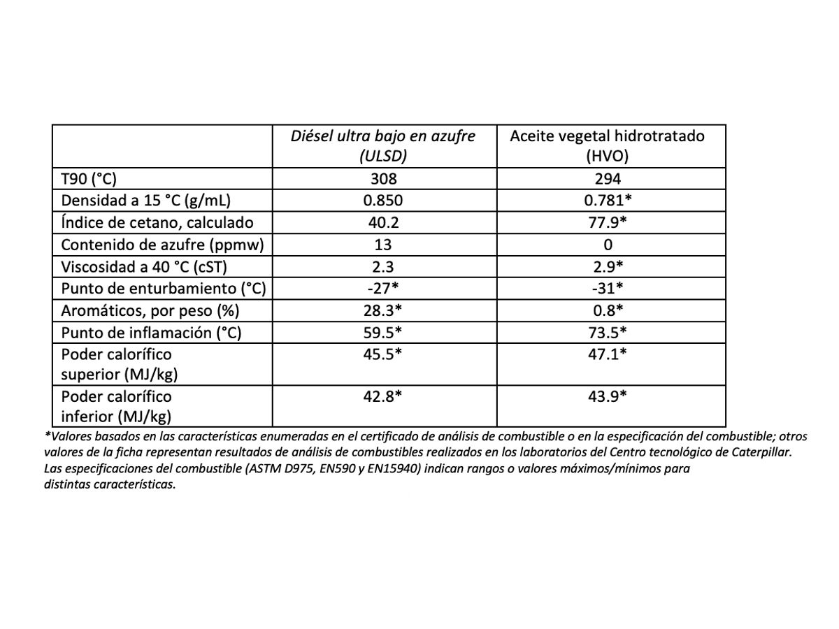 Cuadro 1: Características del combustible de prueba