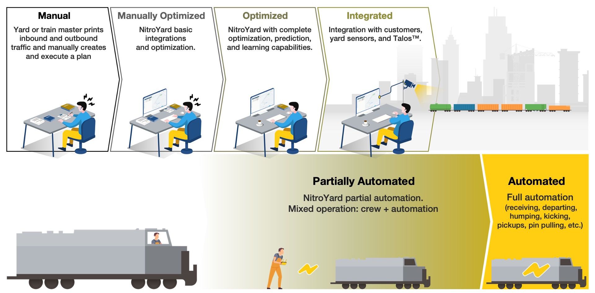 NitroYard Automation Journey