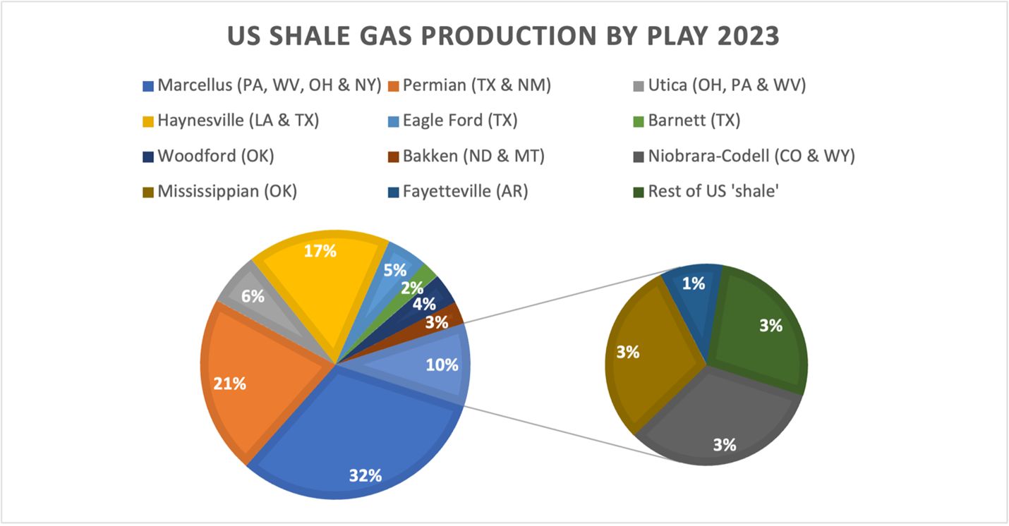 The Marcellus Shale - Graph on US Shale Gas Production by play 2023
