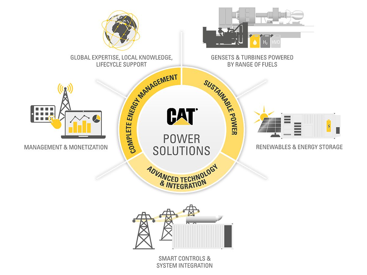 Cat advanced microgrid system