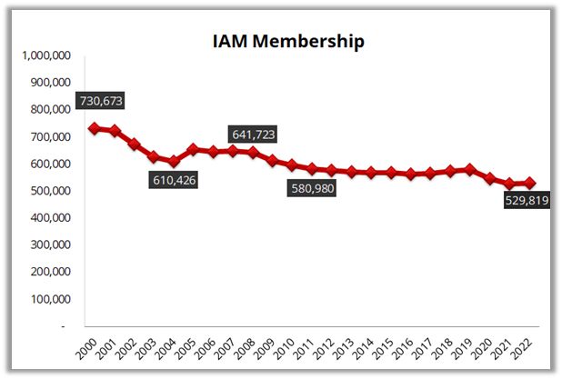 Membership: 730,673 in 2000; 610,426 in 2004; 641,723 in 2008; 580,980 in 2011; 529,819 in 2022