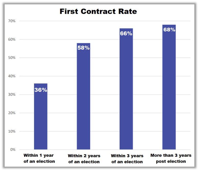 First Contract Rate: 36% within 1 year of an election; 58% within 2 years; 66% within 3 years; 68% more than 3 years post election