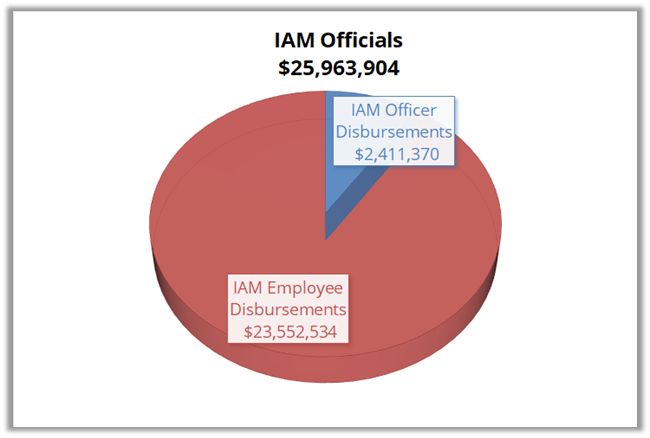 IAM officer disbursements = $2,411,370 million / IAM employee disbursements = $23,552,534 million / total disbursements = $25,963,904 