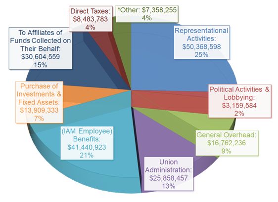 The IAM paid out the following: $30,604,559 (15%) affiliates of funds collected on their behalf; $8,483,783 (4%) direct taxes; $7,358,255 (4%) other; $50,368,598 (25%) representational activities; $13,909,333 (7%) purchase of investments and fixes assets; $41,440,923 (21%) IAM employee benefits; $25,858,457 (13%) union administration; $16,762,236(9%) general overhead; $3,159,584 (2%) political activities and lobbying