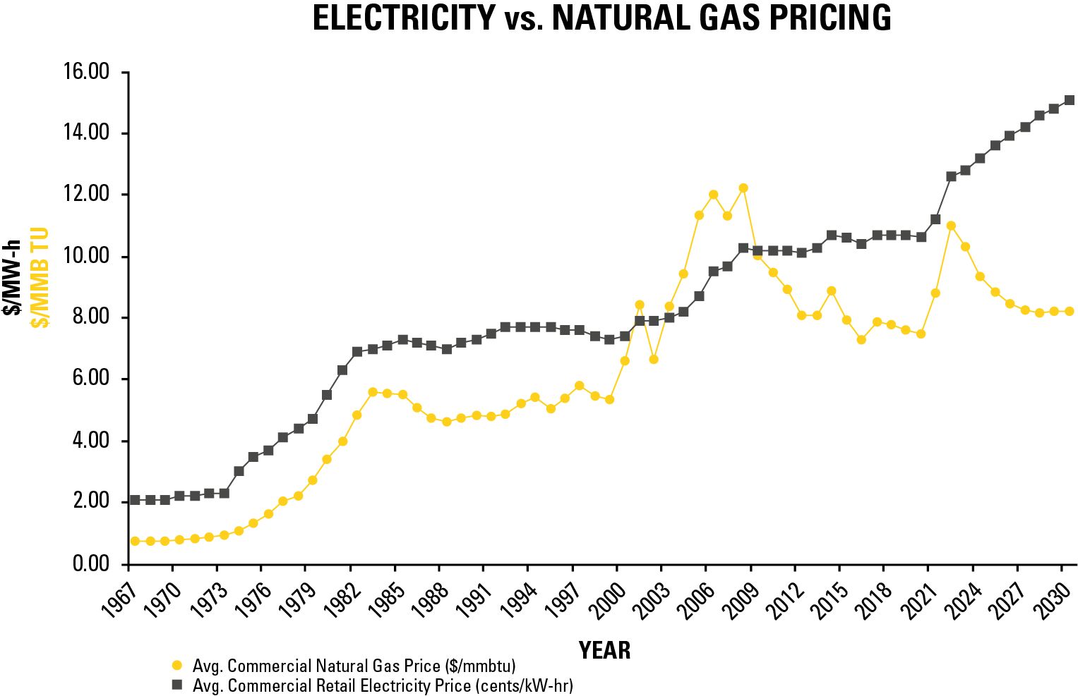 Figure 1: North America yearly average commercial electricity and gas prices (Source: EIA)