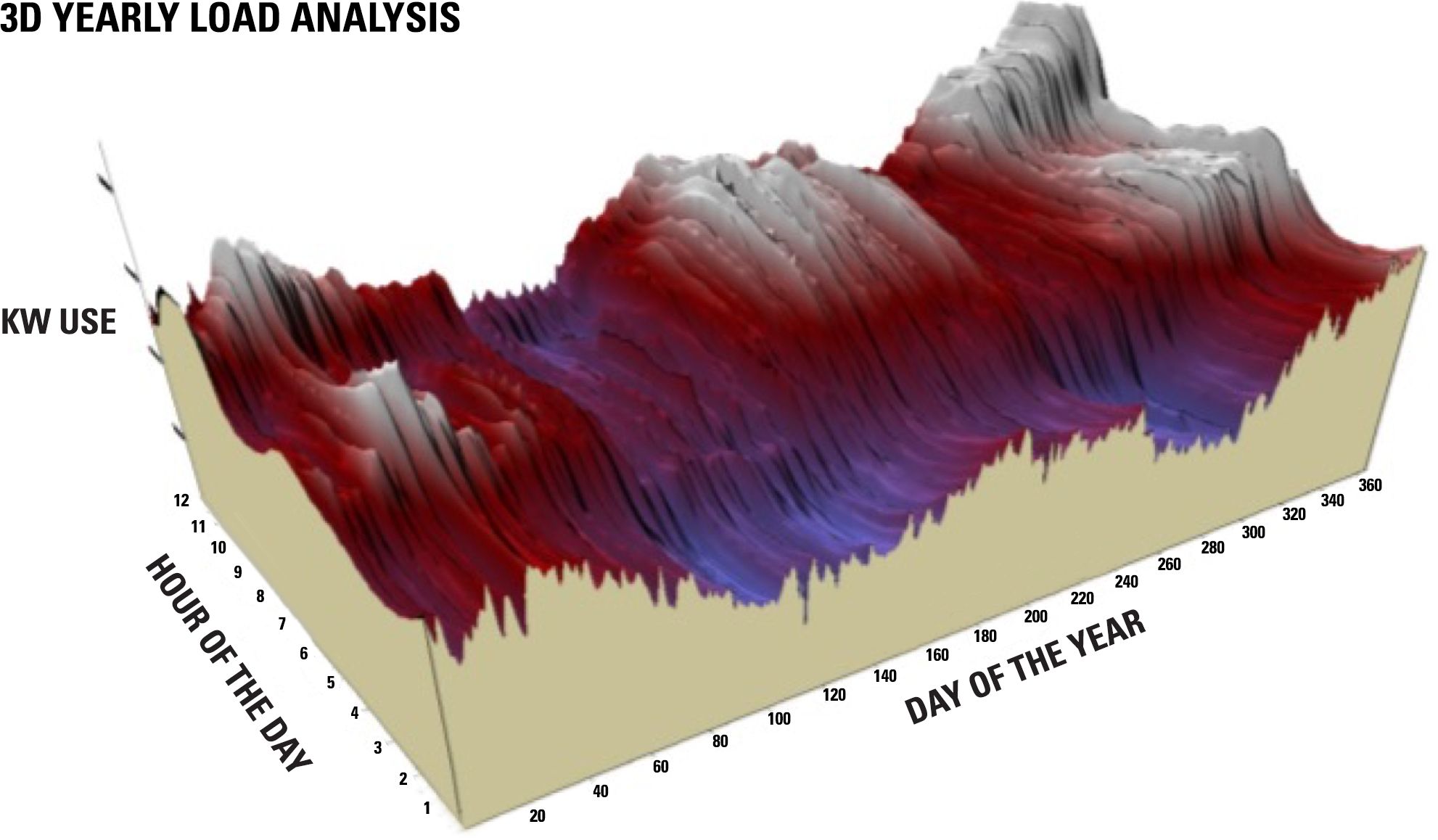 Figure 5: Annual Utility Load Profile