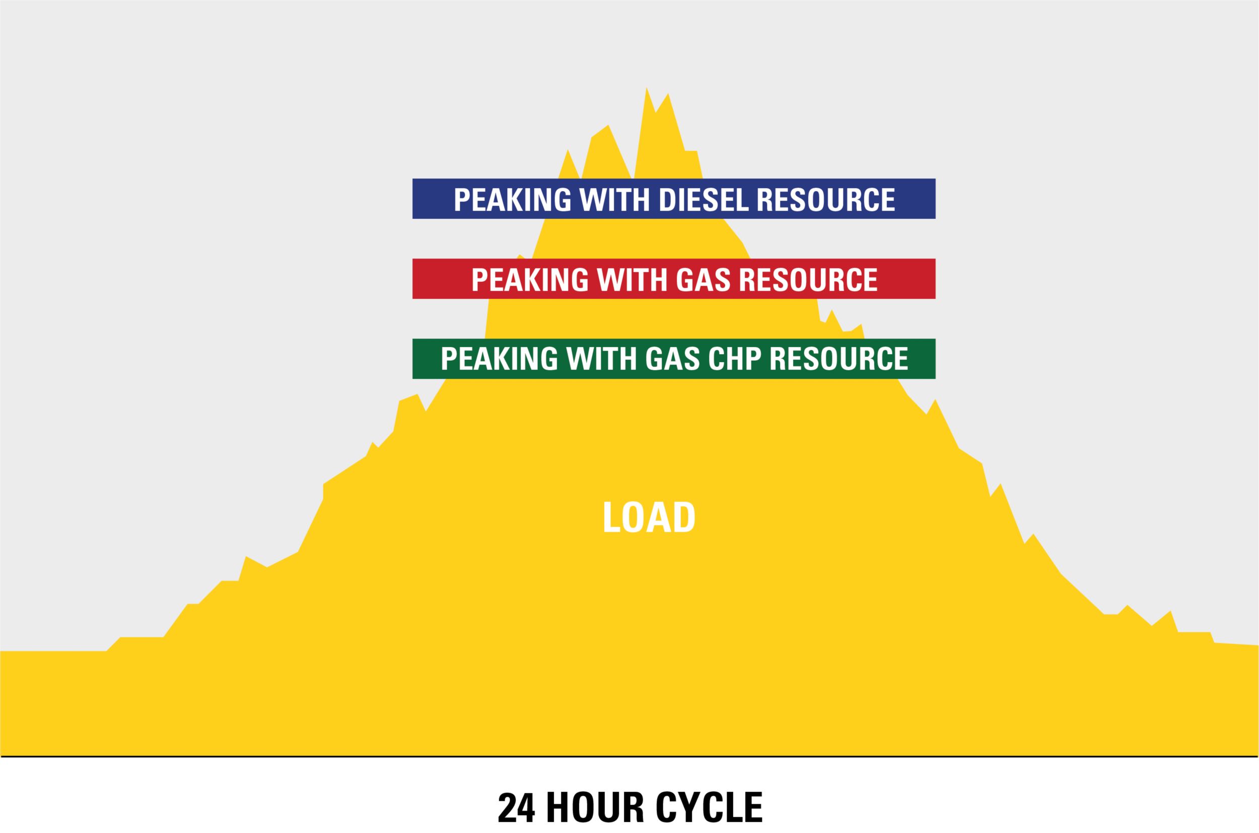 Figure 4: Peak Shaving Economics