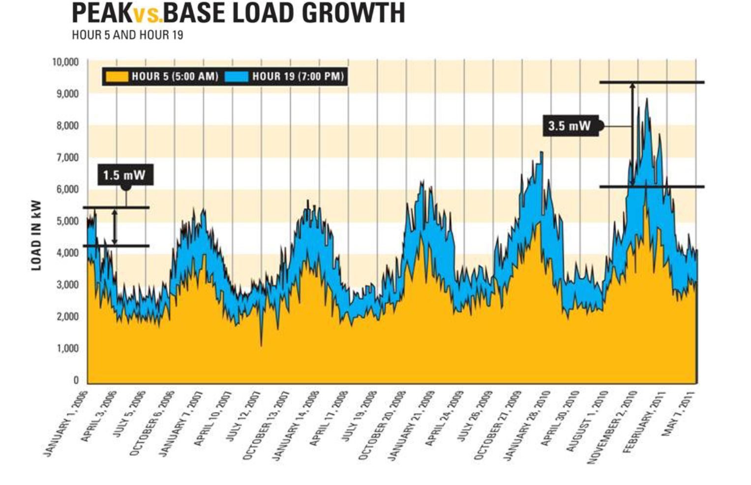 Figure 6: Peak vs. Base Load Growth