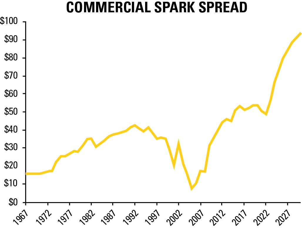 Figure 2: North America yearly average commercial spark spread