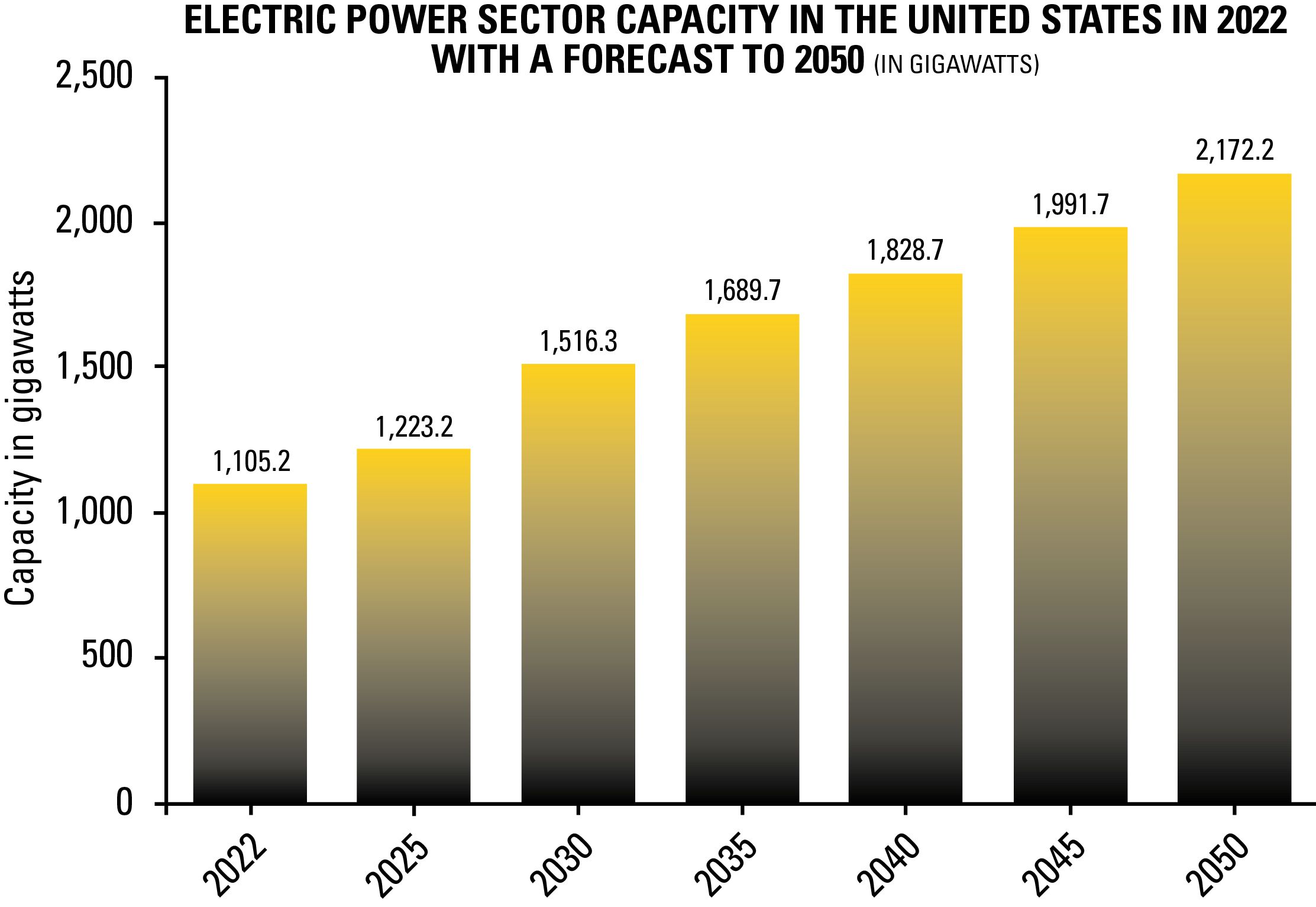 Figure 7: Electric power sector capacity in the United States in 2022 with a forecast to 2050