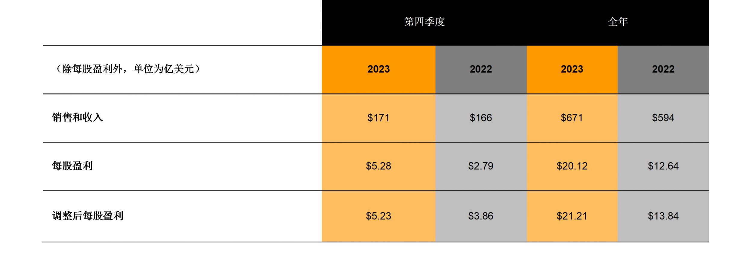 卡特彼勒公布2023年第四季度和全年业绩