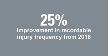25 percent improvement in recordable injury frequency from 2018