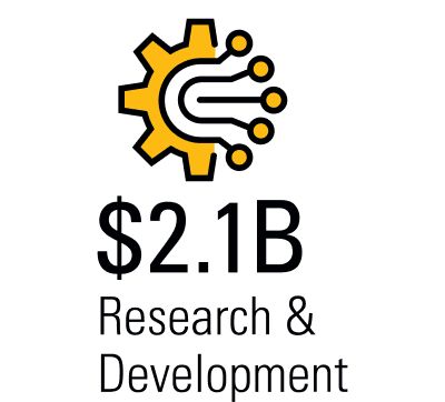 $2.1 Billion Research & Development 