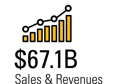 $67.1 Billion Sales & Revenues