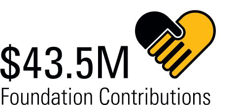 $43.5 million Foundation Contributions